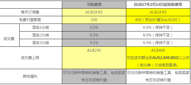 ebay澳洲站點(diǎn)店鋪費(fèi)用是多少-ebay澳洲站點(diǎn)費(fèi)用說明